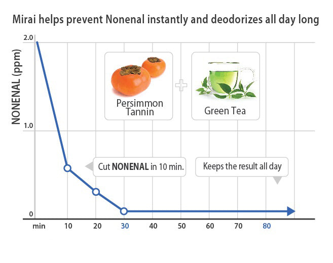 Mirai Clinical™ Deodorizing Soap with Persimmon [Buy 3 + 1 Free]